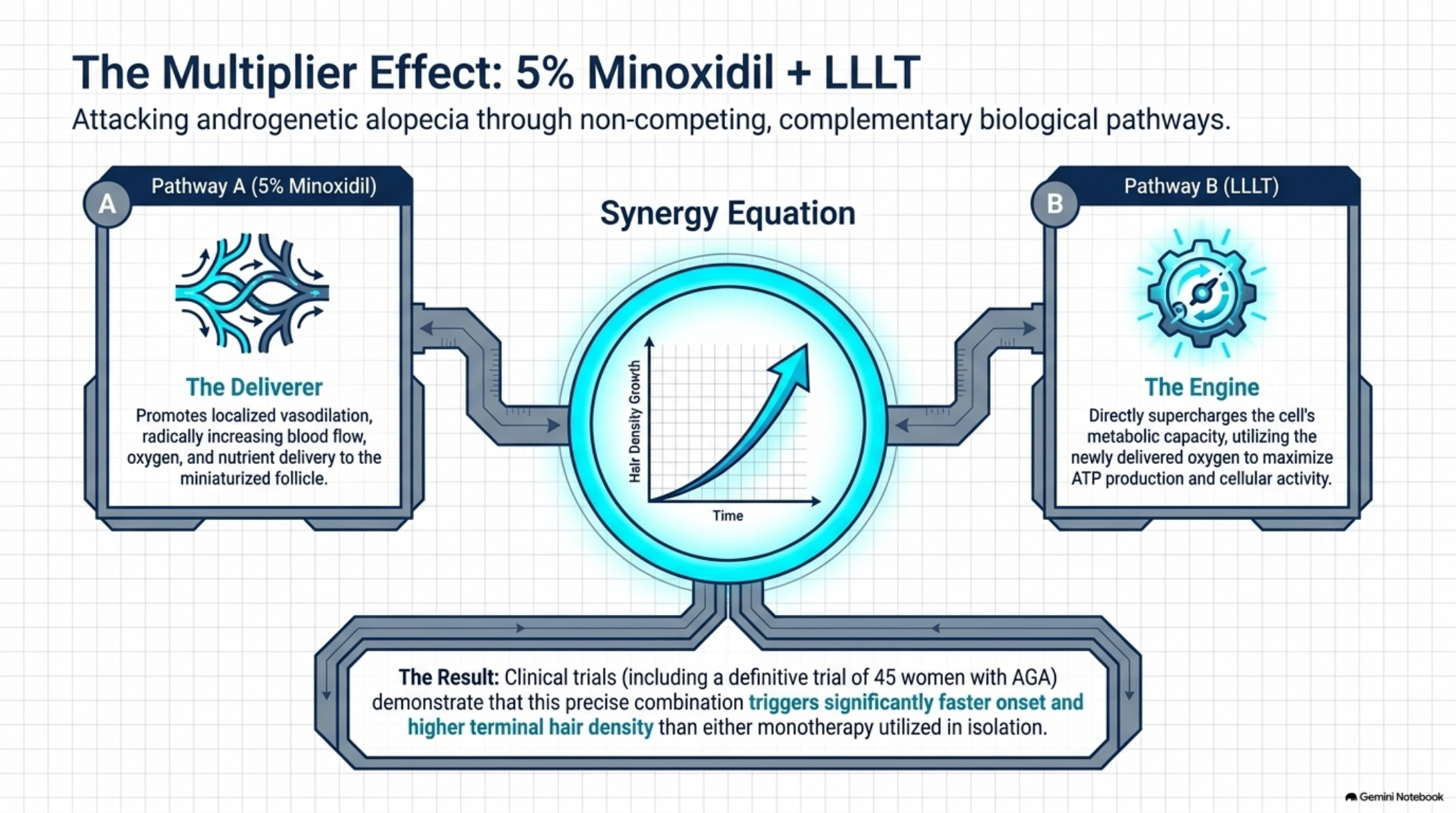 The multiplier effect — minoxidil + LLLT synergy